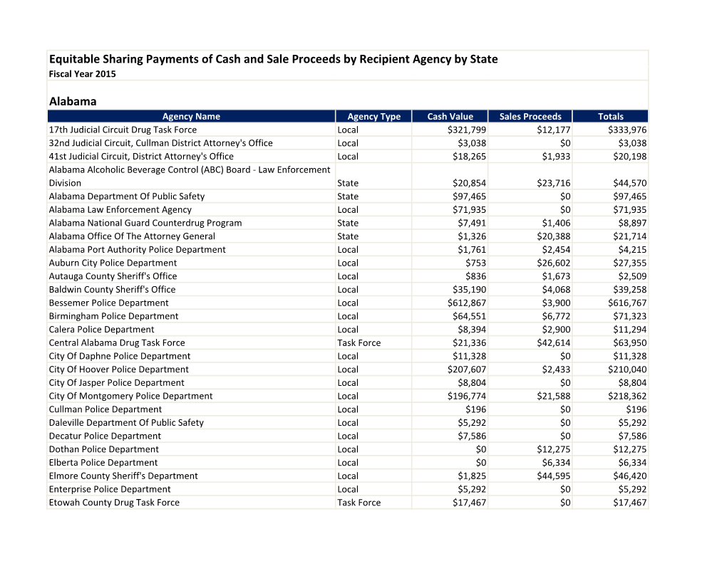 Equitable Sharing Payments of Cash and Sale Proceeds by Recipient Agency by State Fiscal Year 2015