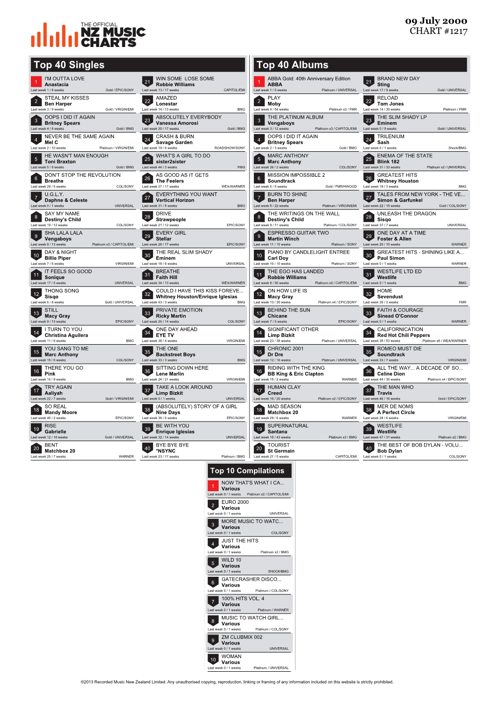 Top 40 Singles Top 40 Albums