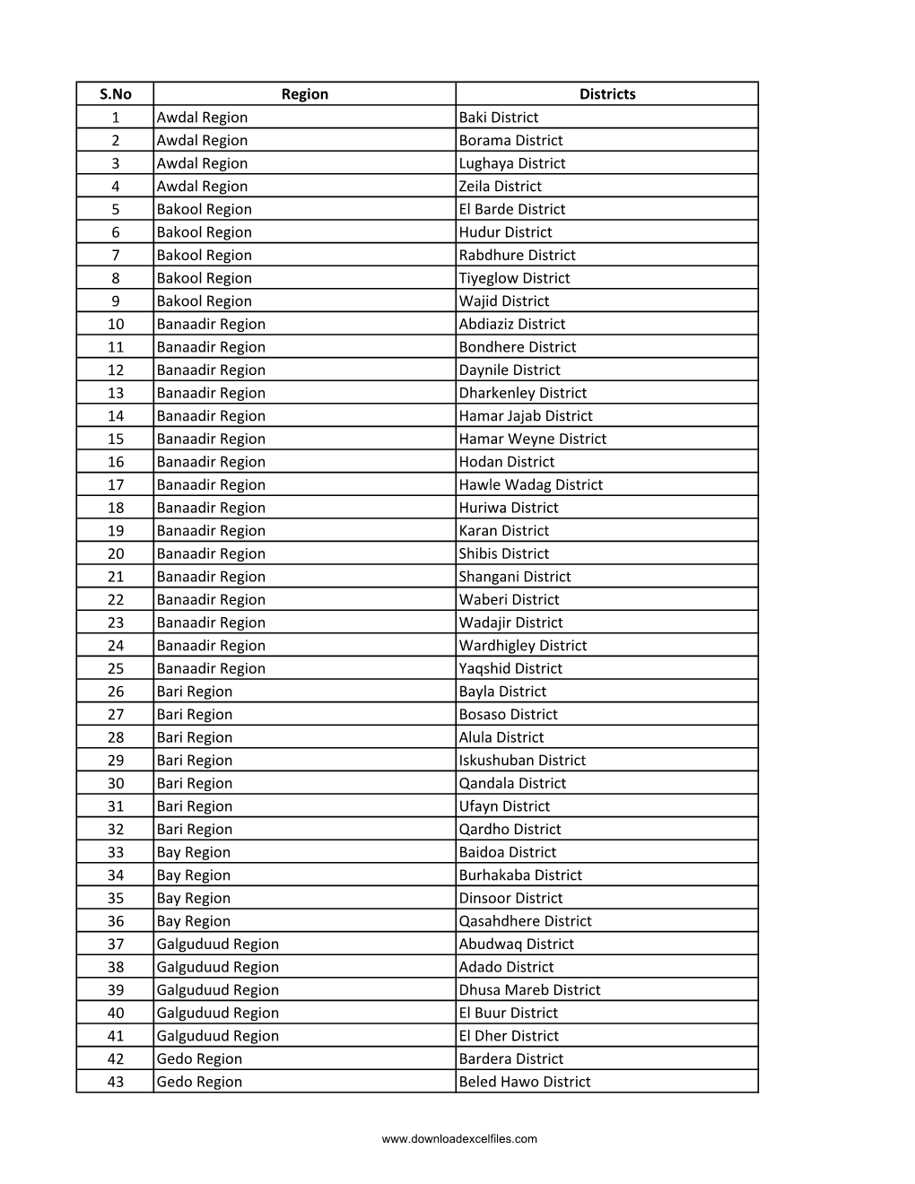 S.No Region Districts 1 Awdal Region Baki