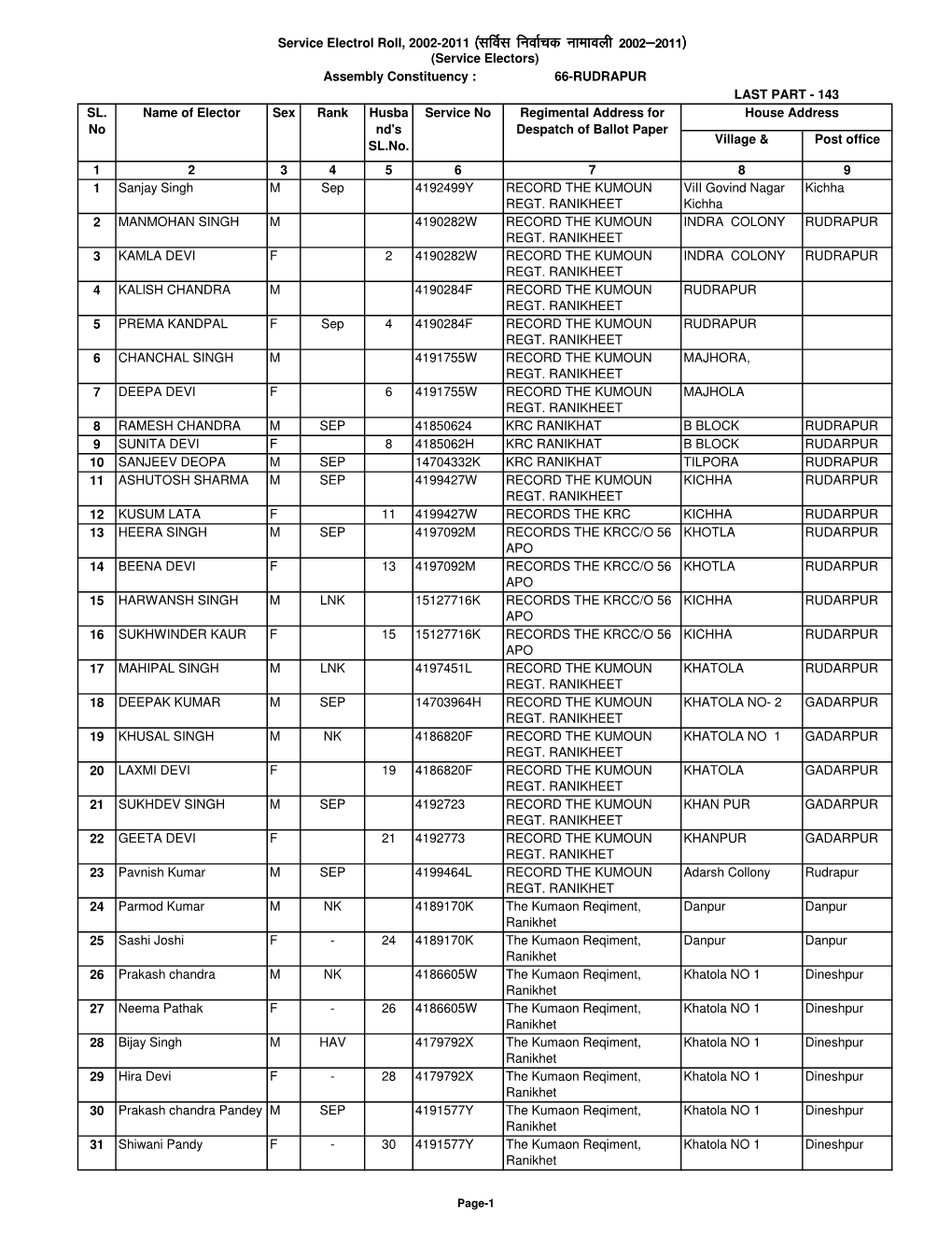 13-Udham Singh Nagar