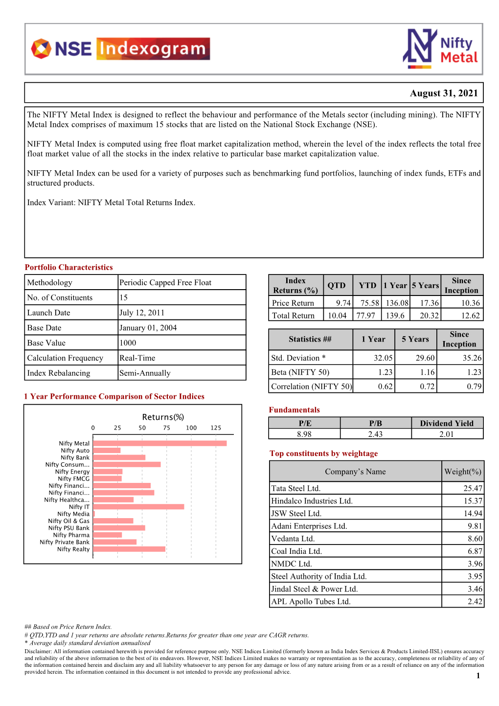 NIFTY Metal Index Is Designed to Reflect the Behaviour and Performance of the Metals Sector (Including Mining)