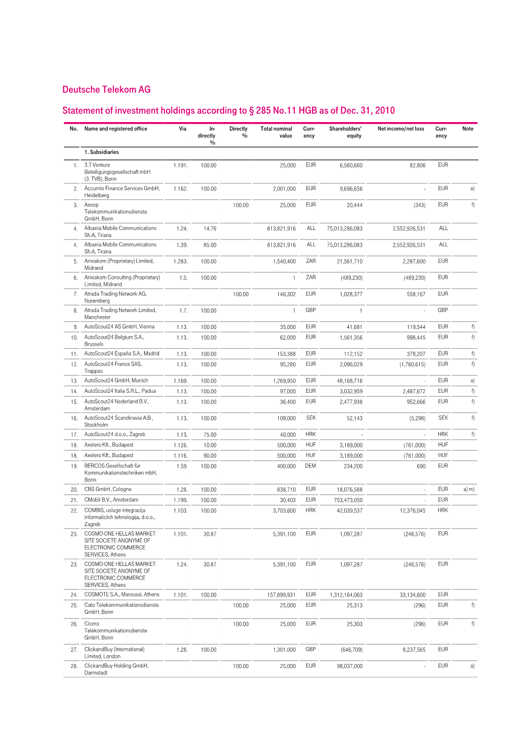 Statement of Investment Holdings Dec. 31, 2010 Acc. § 285