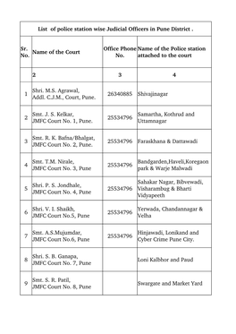 List of Police Station Wise Judicial Officers in Pune District
