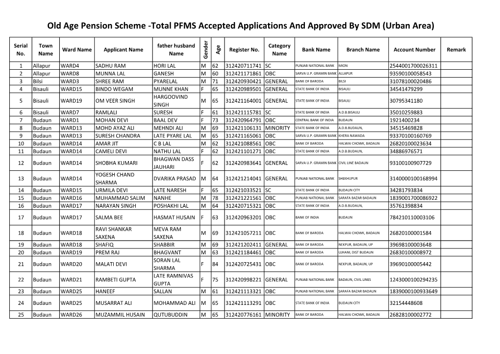 Total PFMS Accepted Applications and Approved by SDM (Urban Area) DocsLib