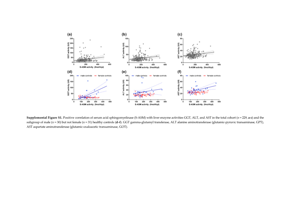 Supplemental Figure S1. Positive Correlation of Serum Acid