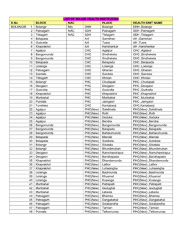 LIST of MAJOR HEALTH INSTITUTION S.No BLOCK NAC