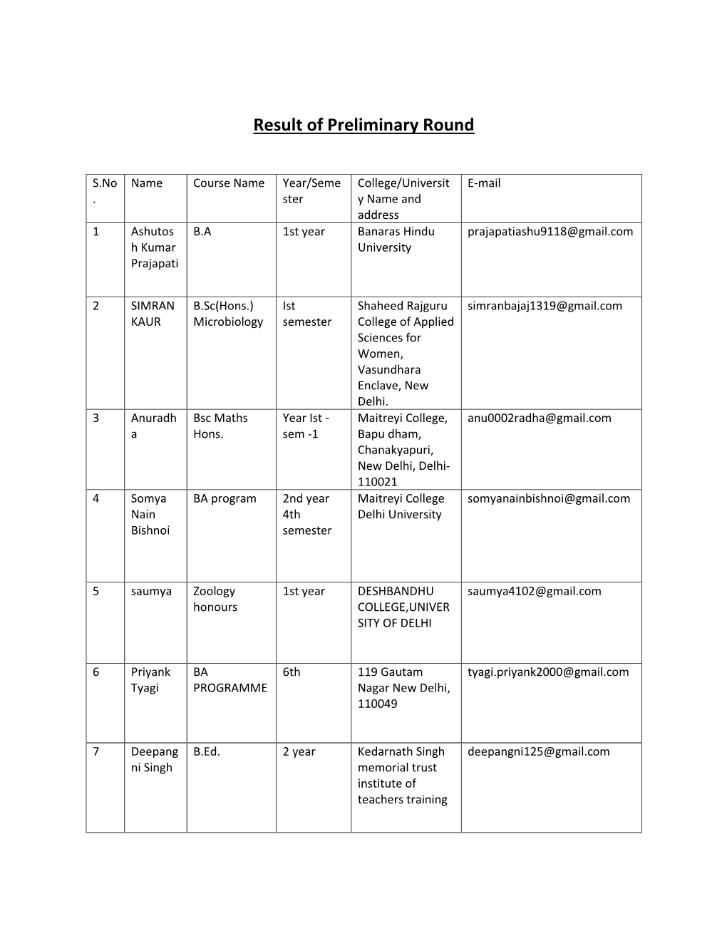 Result of Preliminary Round