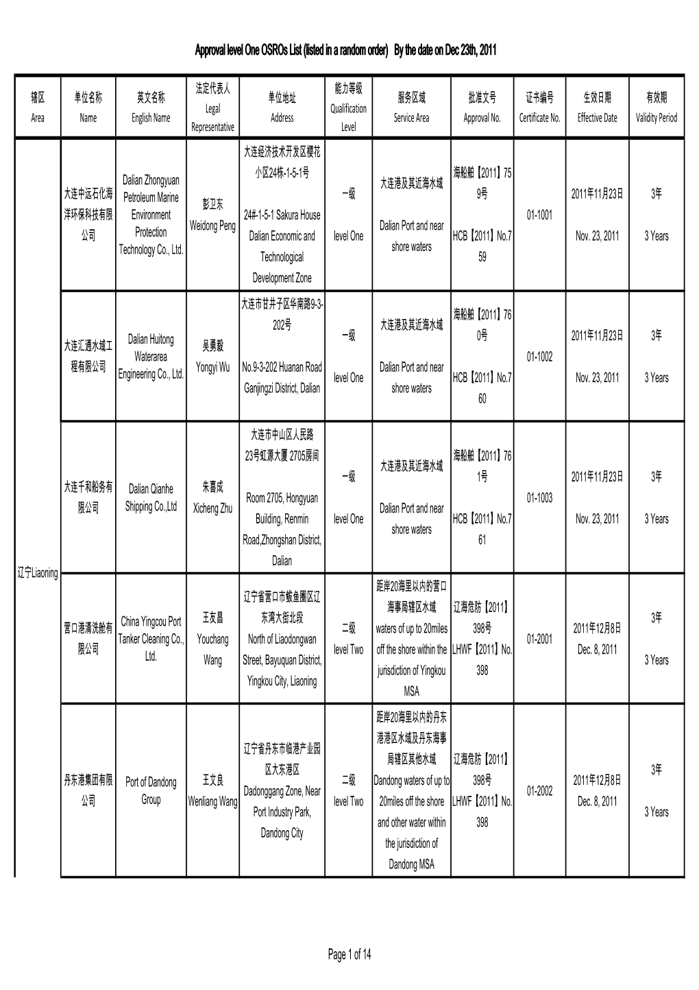 Approval Level One Osros List (Listed in a Random Order) by the Date on Dec 23Th, 2011