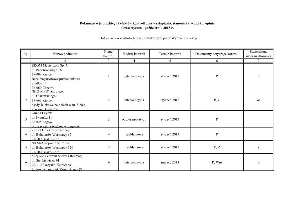 Lp. Nazwa Podmiotu Numer Kontroli Rodzaj Kontroli Termin Kontroli