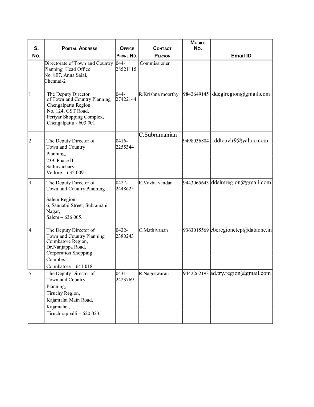 C.Subramanian 2 the Deputy Director of 0416- 9498036804 Ddtcpvlr9@Yahoo.Com Town and Country 2255344 Planning, 239, Phase II, Sathuvachary, Vellore – 632 009