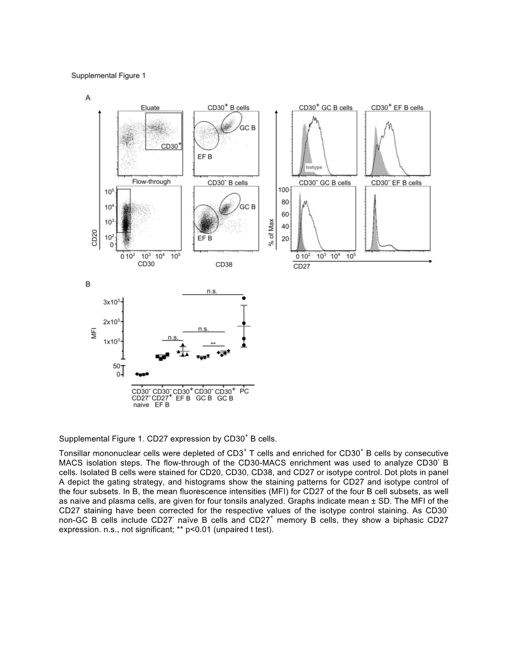 Supplemental Figure 1. CD27 Expression by CD30+ B Cells