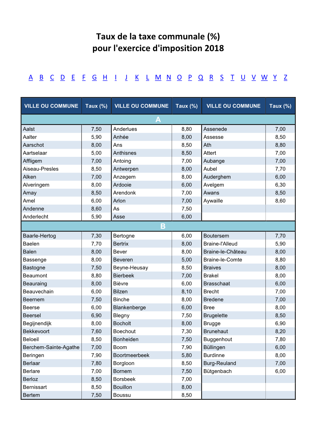 Taux De La Taxe Communale (%) Pour L'exercice D'imposition 2018