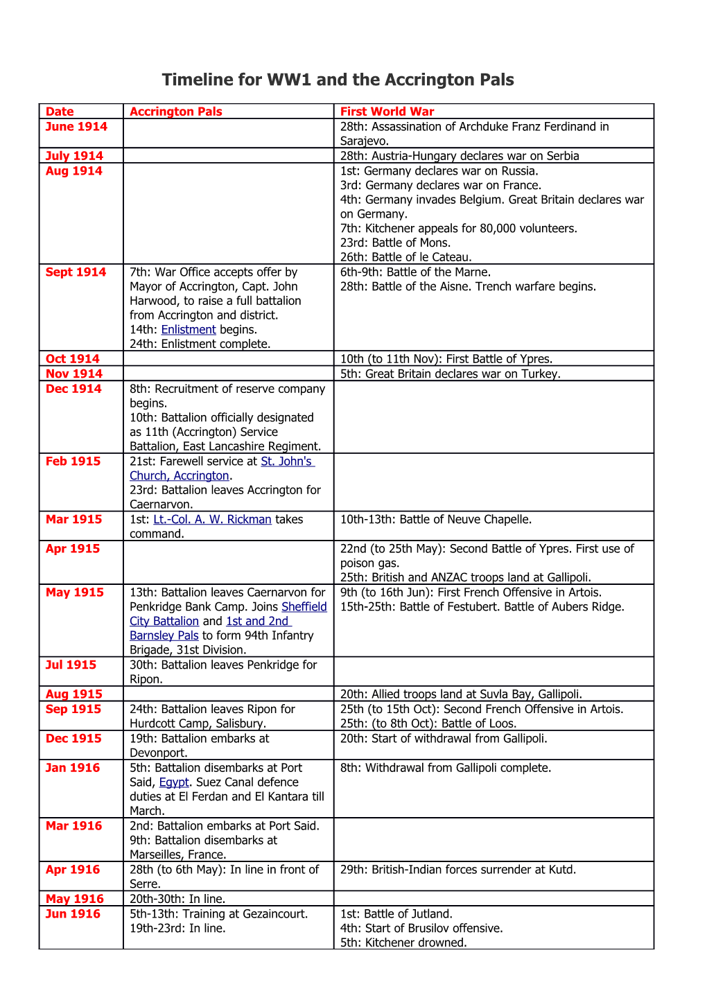 Timeline for WW1 and the Accrington Pals