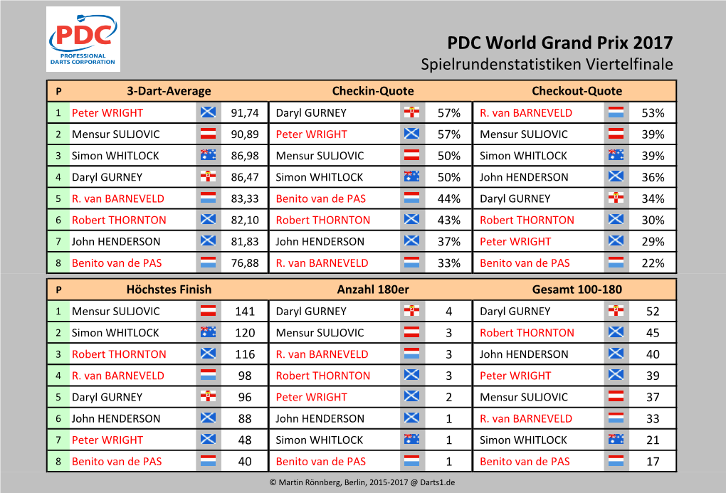 World Grand Prix Statistiken Viertelfinale