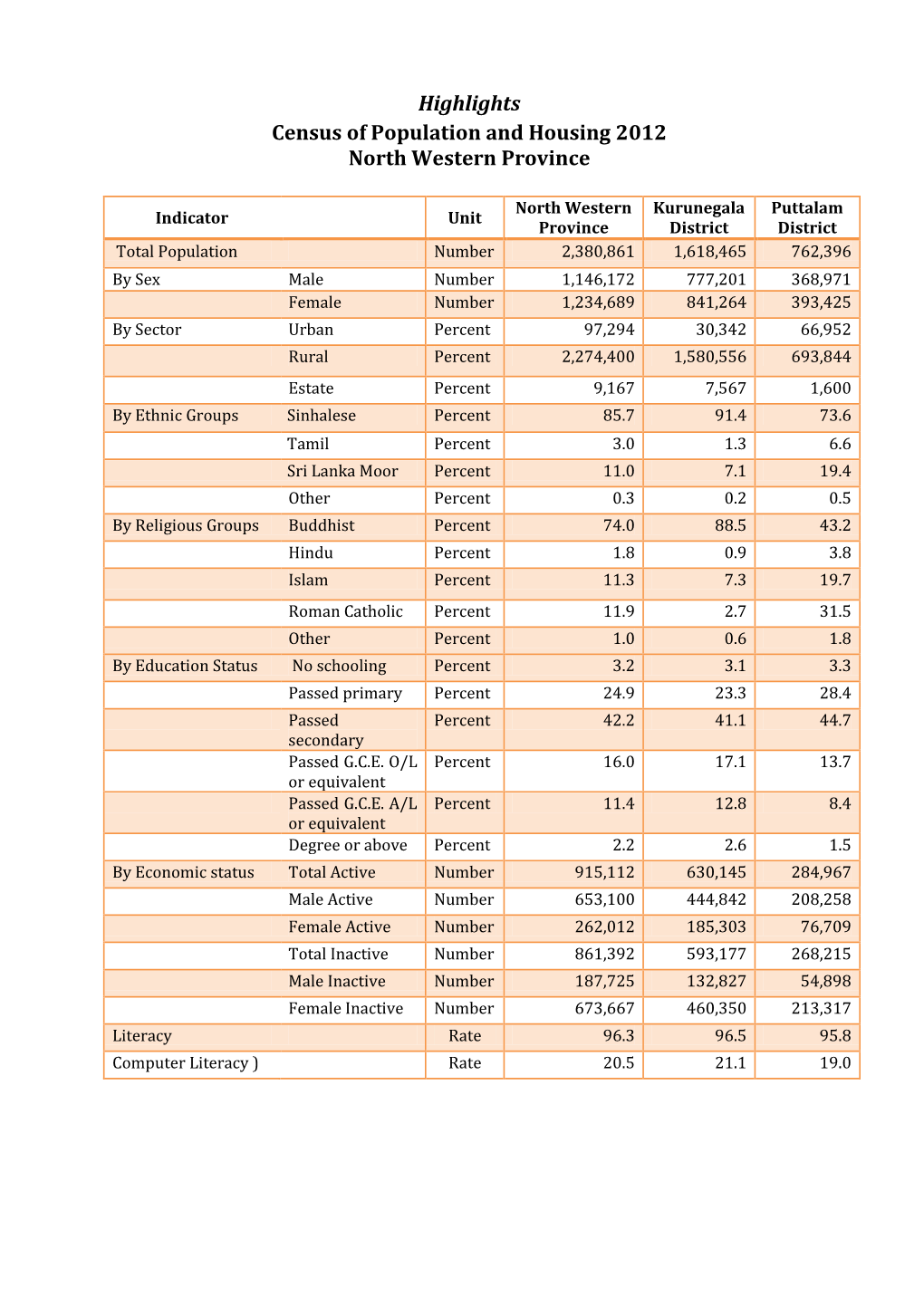 Sabaragamuwa Province Final Data