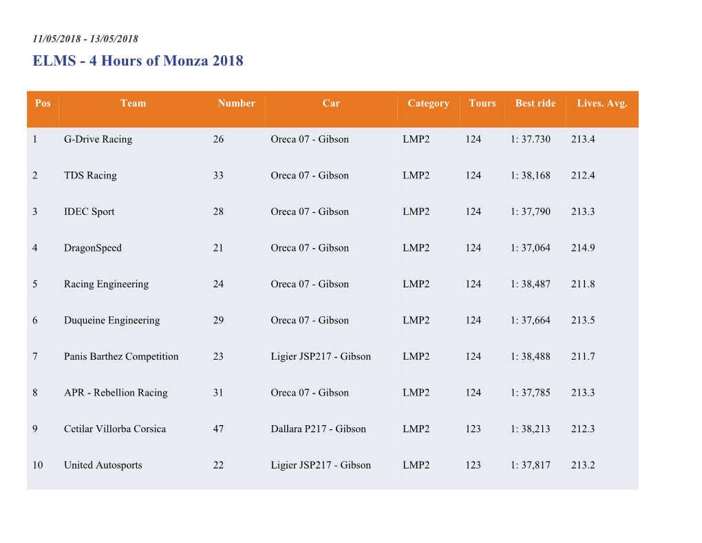 ELMS - 4 Hours of Monza 2018