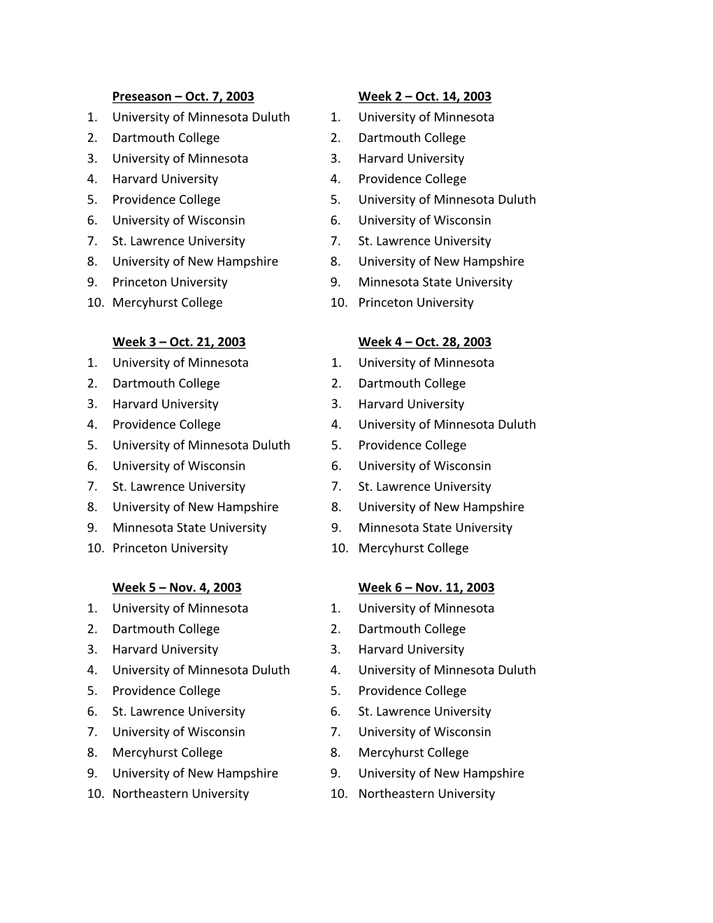 Preseason – Oct. 7, 2003 Week 2 – Oct. 14, 2003 1. University of Minnesota Duluth 1