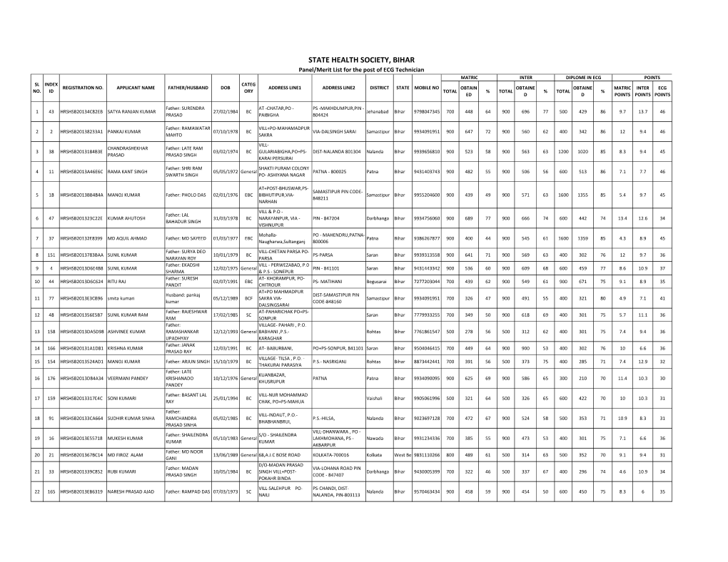 Result for the Post of ECG Technician