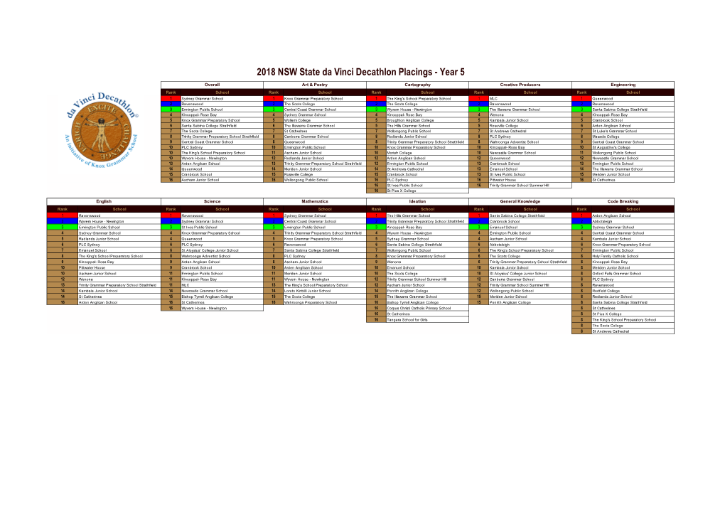 2018 Year 5 NSW State Da Vinci Decathlon Results