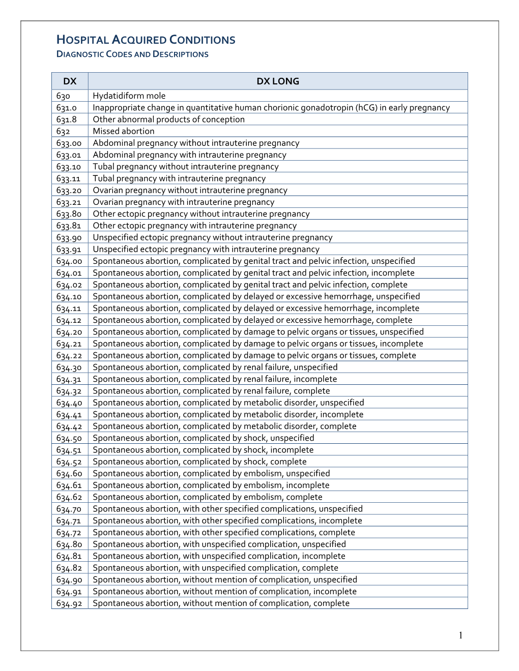 Hospital Acquired Conditions Diagnostic Codes and Descriptions