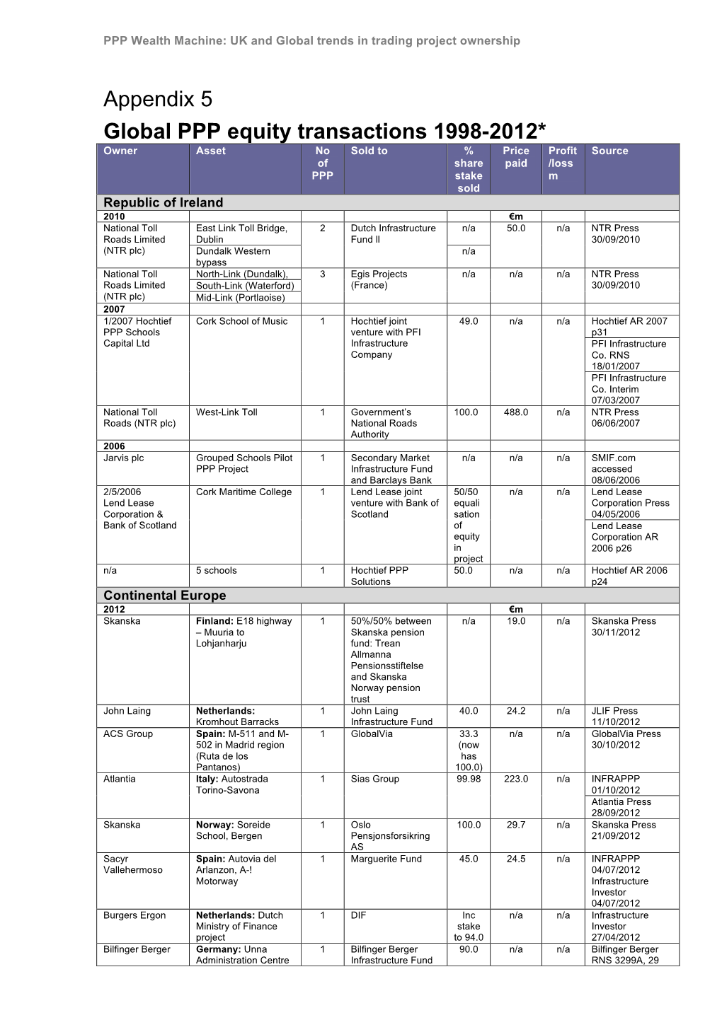 Appendix 5 Global PPP Equity Transactions