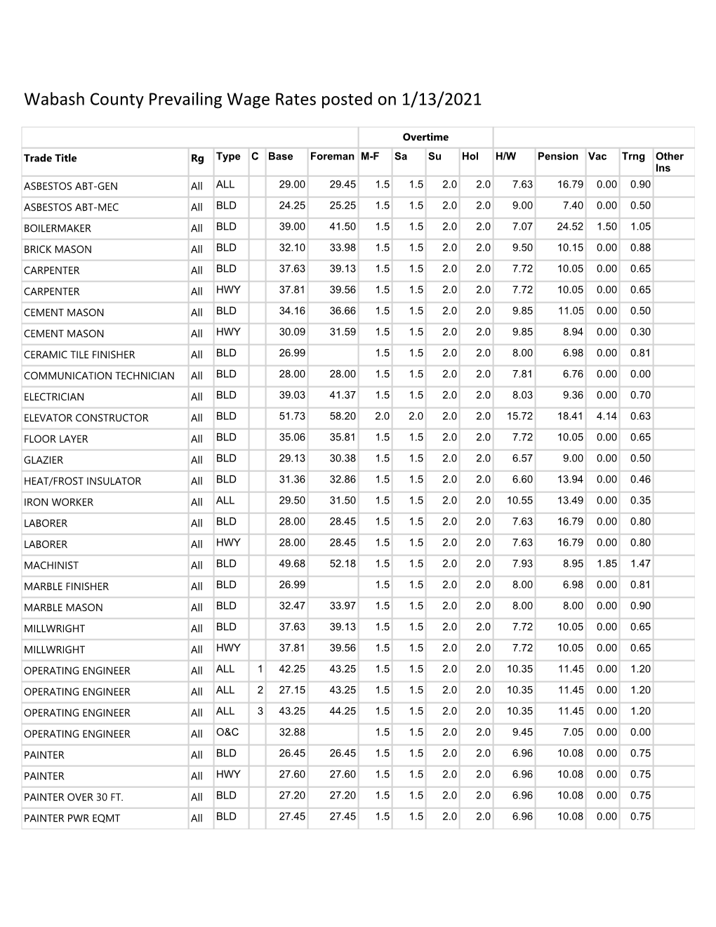 Wabash County Prevailing Wage Rates Posted on 1/13/2021