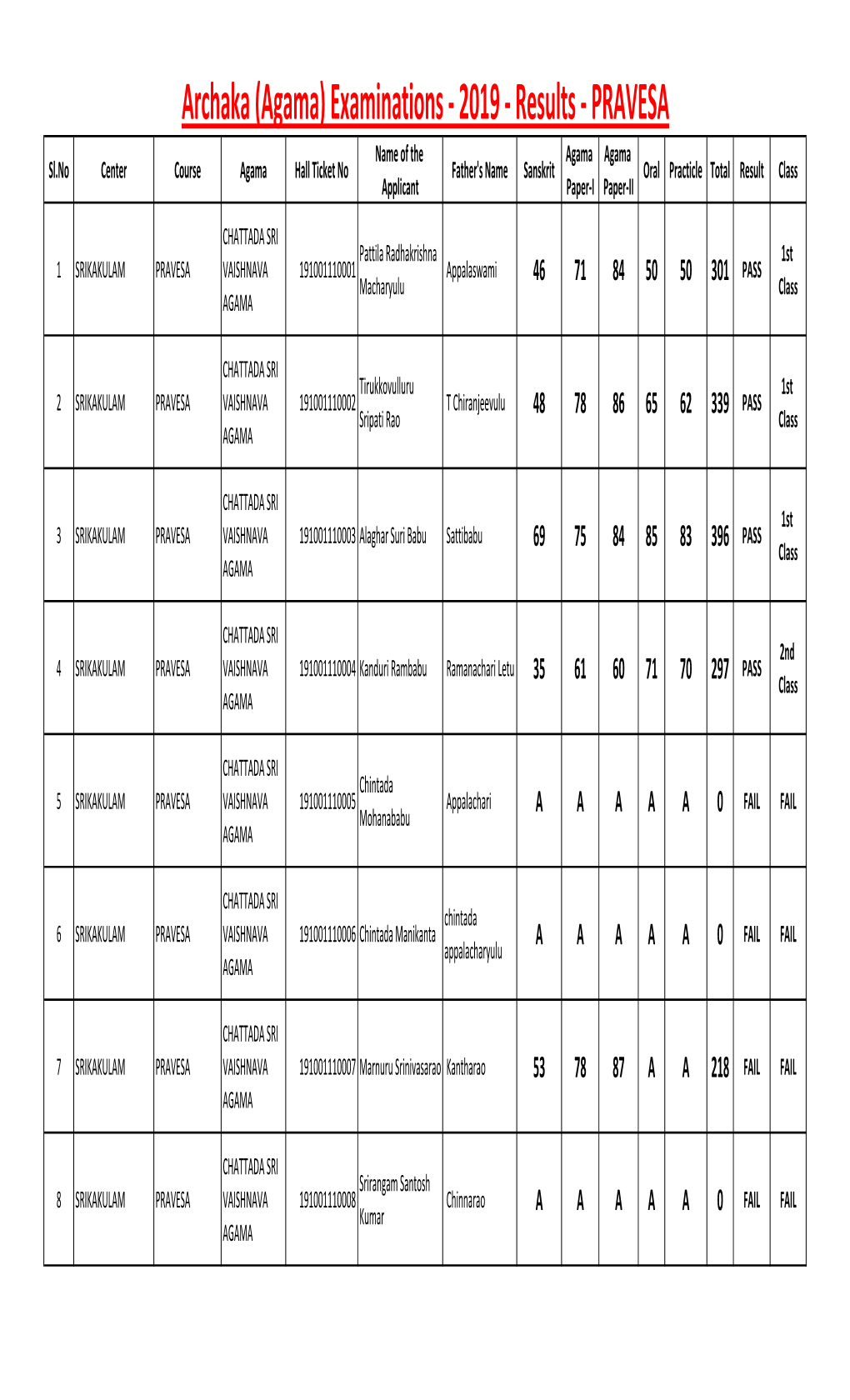 Archaka (Agama) Examinations