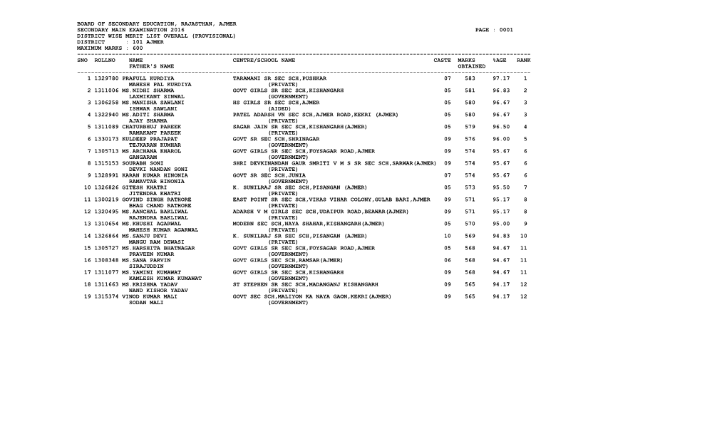 0001 District Wise Merit List