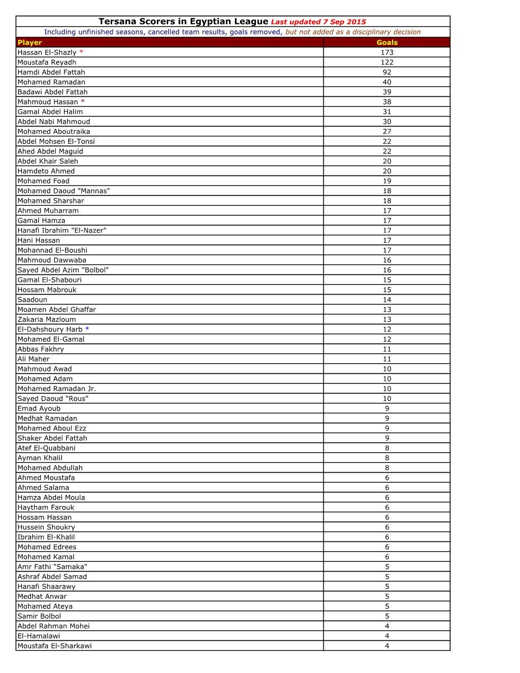 Tersana Scorers in Egyptian League /DVW XSGDWHG
