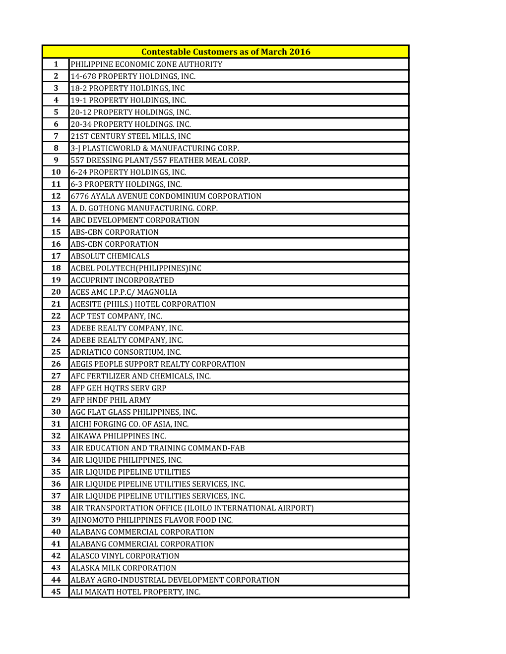 Contestable Customers As of March 2016 1 PHILIPPINE ECONOMIC ZONE AUTHORITY 2 14-678 PROPERTY HOLDINGS, INC