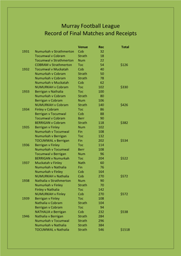 Murray Football League Record of Final Matches and Receipts