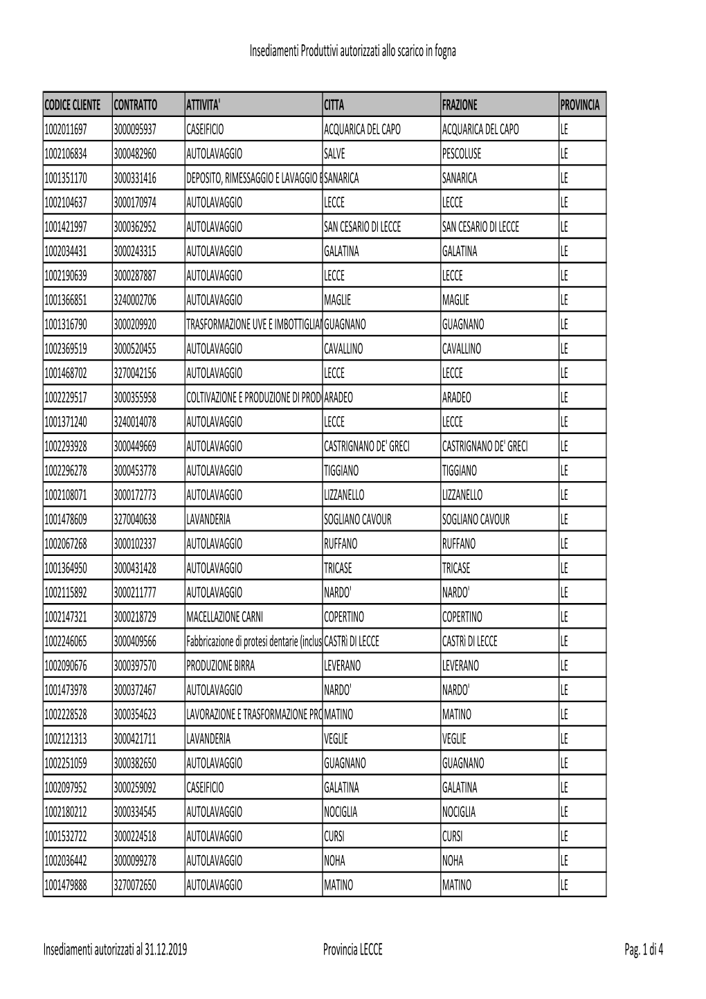 Insediamenti Autorizzati Al 31.12.2019.Xlsx