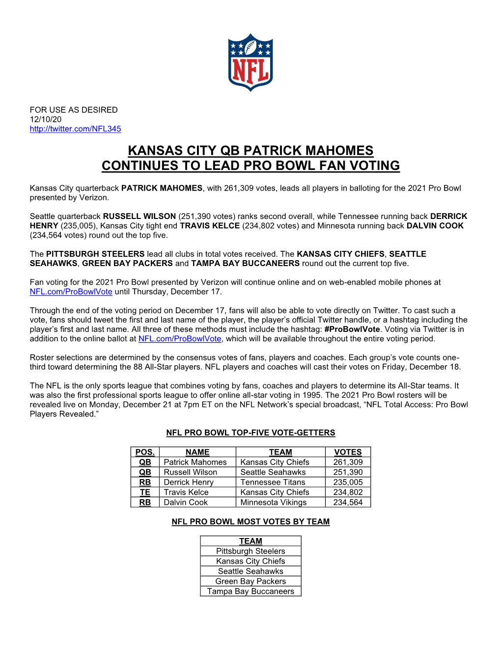 Kansas City Qb Patrick Mahomes Continues to Lead Pro Bowl Fan Voting