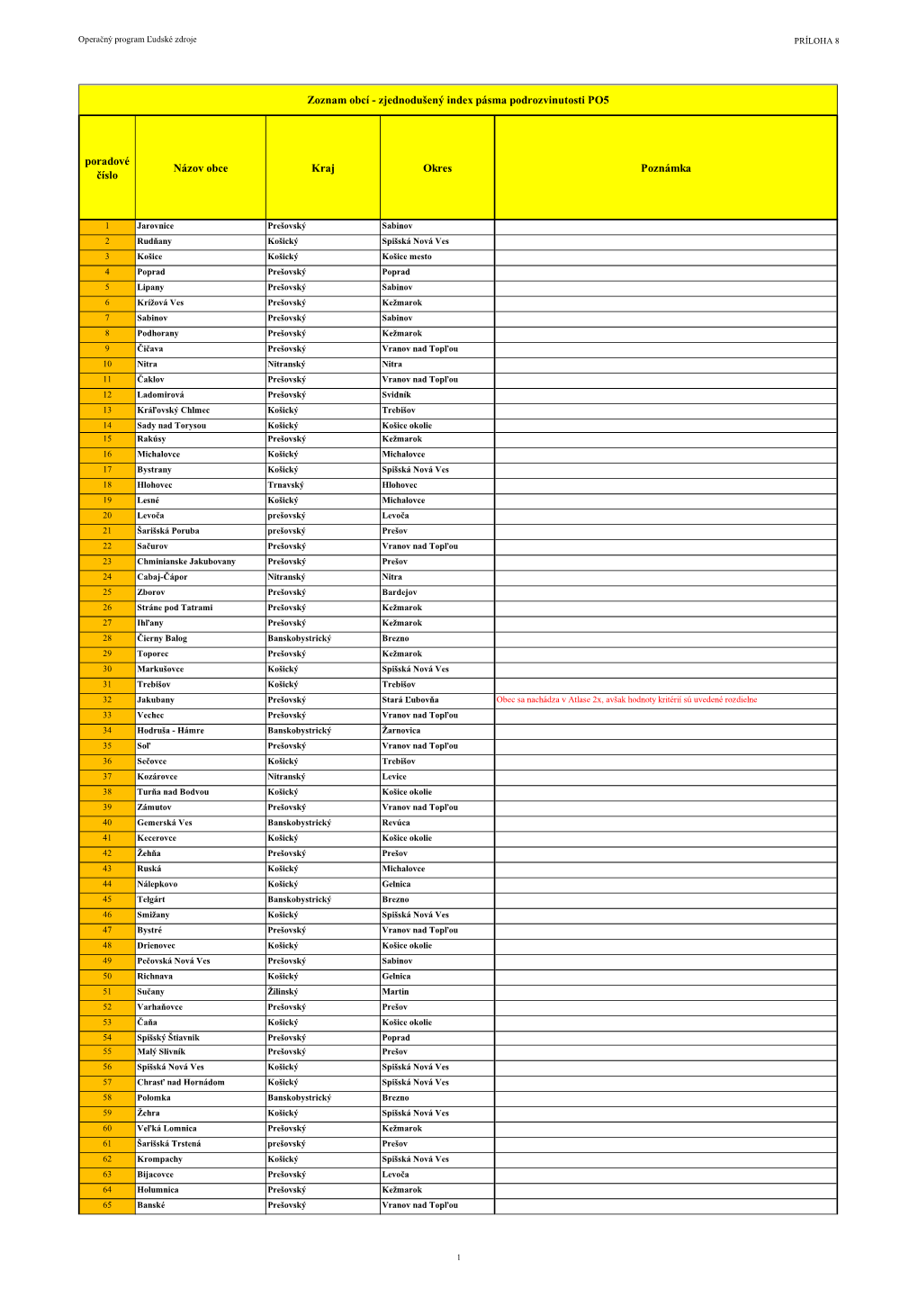 Poradové Číslo Názov Obce Kraj Okres Poznámka Zoznam Obcí