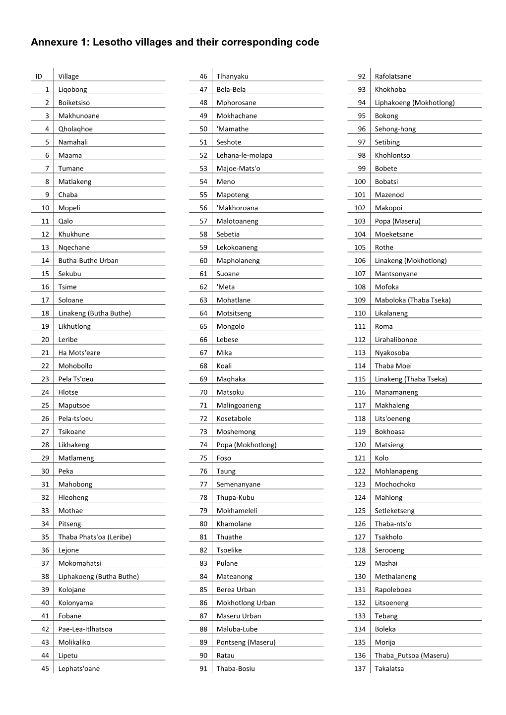 Annexure 1: Lesotho Villages and Their Corresponding Code