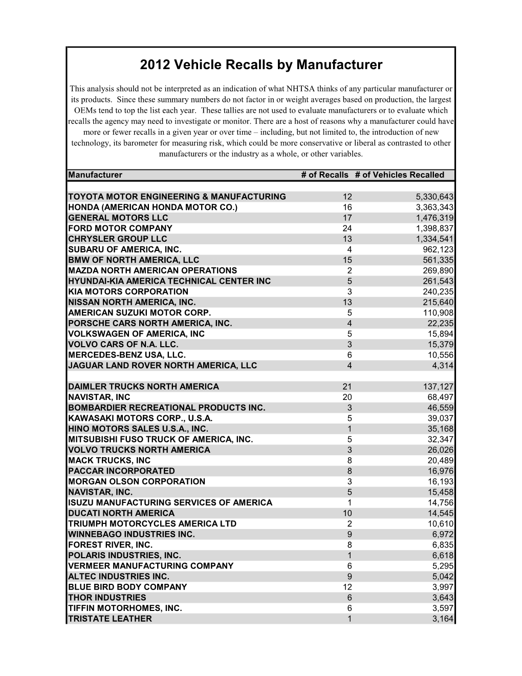 2012 Vehicle Recalls by Manufacturer