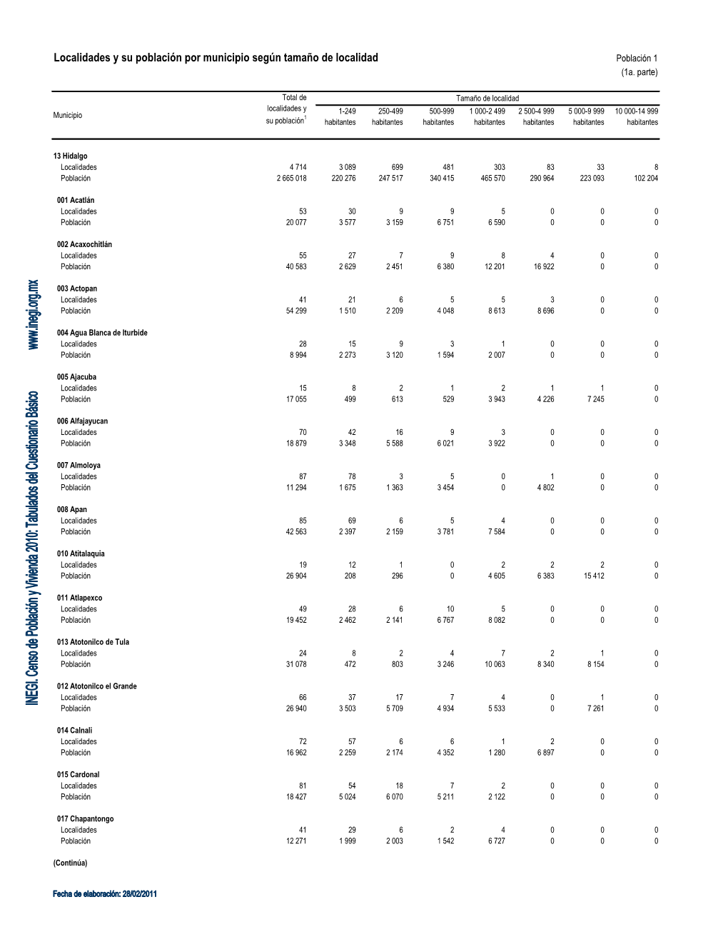 Censo De Población Y Vivienda 2010: Tabulados Del Cuestionario Básico, POBLACION