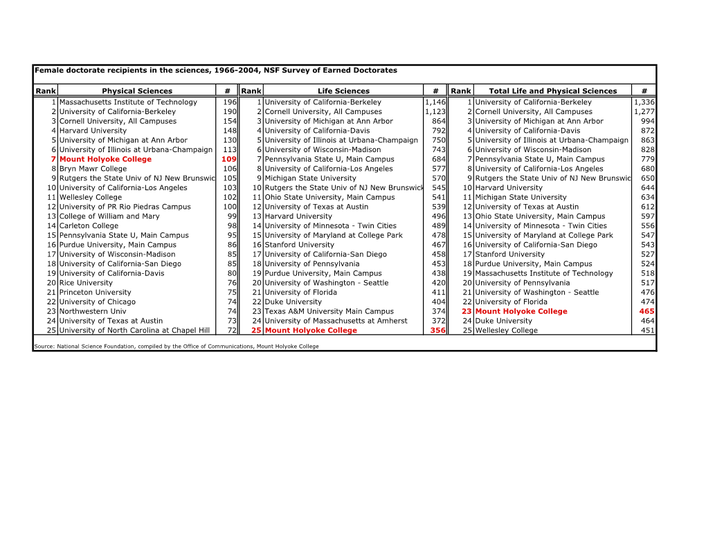 Female Doctorate Recipients in the Sciences, 1966-2004, NSF Survey of Earned Doctorates