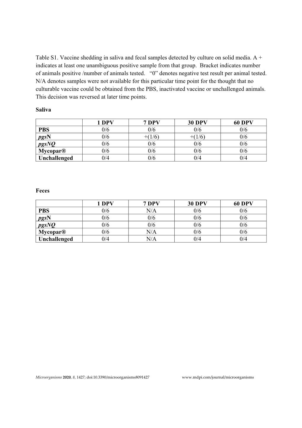 Table S1. Vaccine Shedding in Saliva and Fecal Samples Detected by Culture on Solid Media. a + Indicates at Least One Unambiguous Positive Sample from That Group