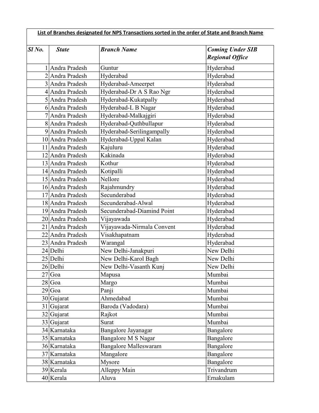 Sl No. State Branch Name Coming Under SIB Regional Office 1 Andra Pradesh Guntur Hyderabad 2 Andra Pradesh Hyderabad Hyderaba