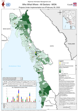 Sectors - MON Projects Under Implementation As of February 28, 2020