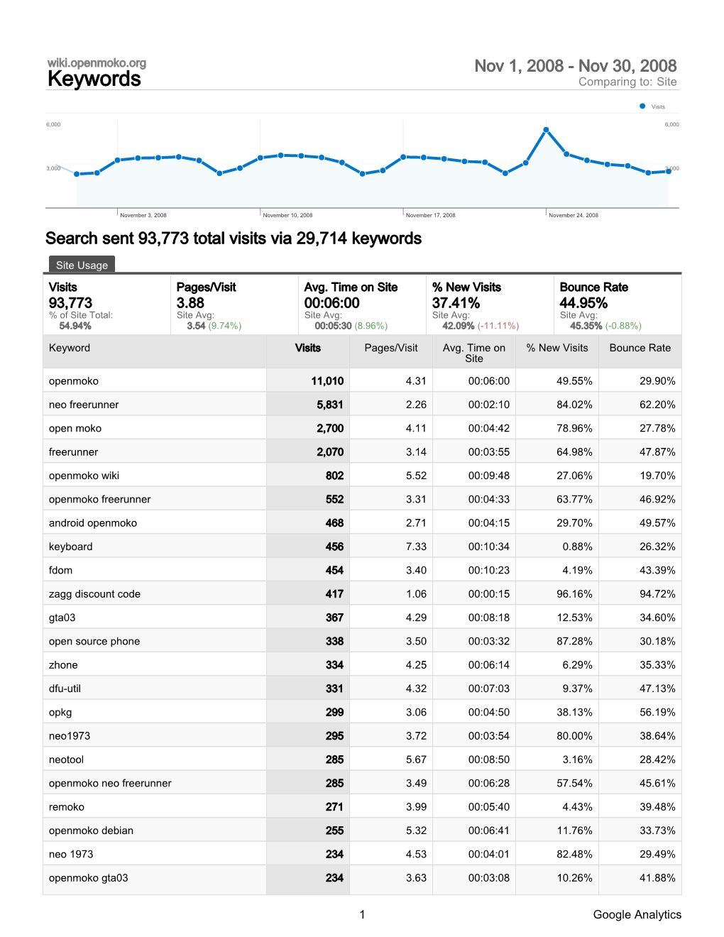 Keywords Comparing To: Site