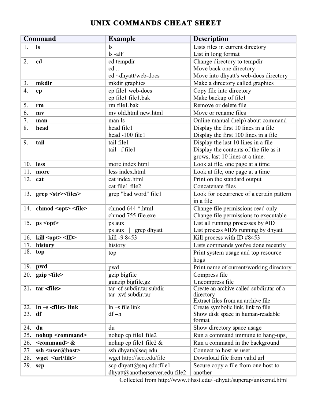 UNIX COMMANDS CHEAT SHEET Command Example Description - DocsLib