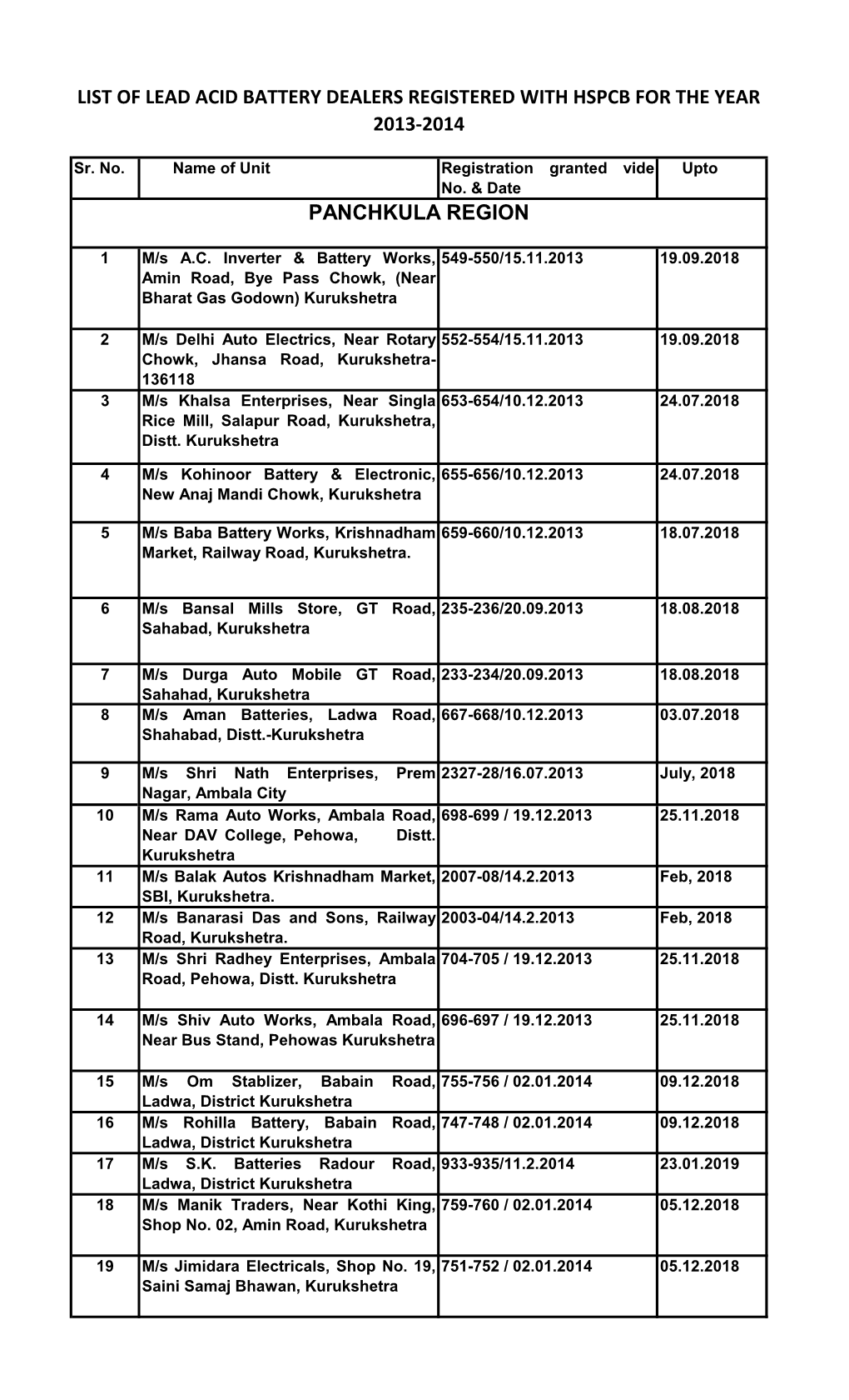 List of Lead Acid Battery Dealers Registered with Hspcb for the Year 2013-2014