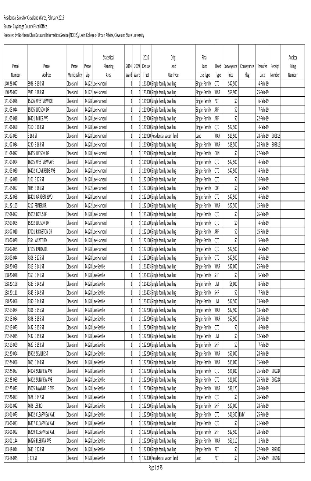 Residential Sales for Cleveland Wards, February 2019 Source