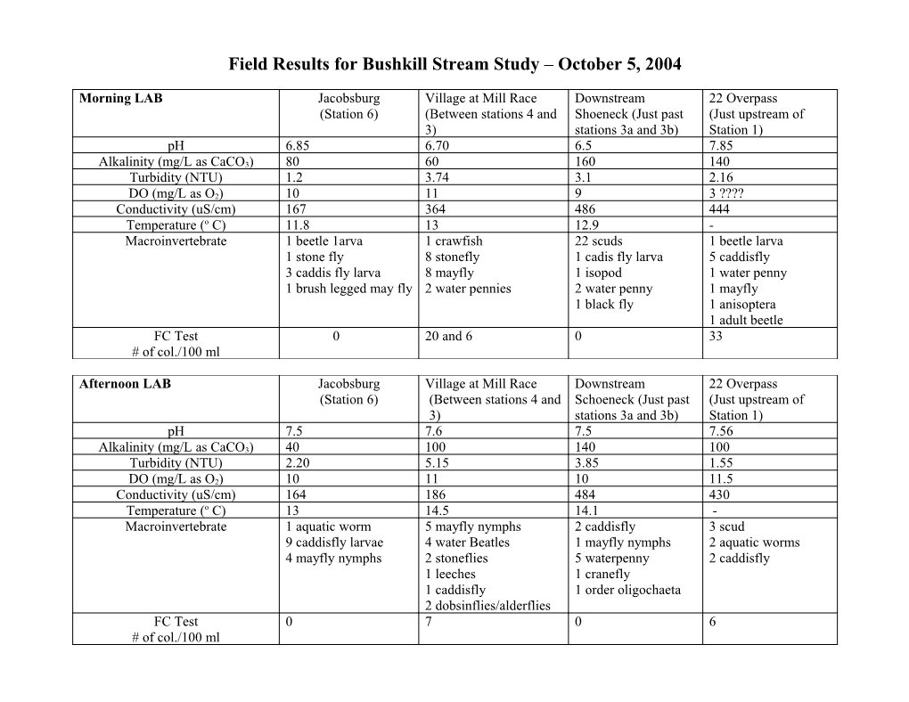 Field Results for Bushkill Stream Study October 5, 2004