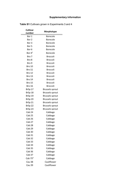 Supplementary Information Table S1 Cultivars Grown in Experiments