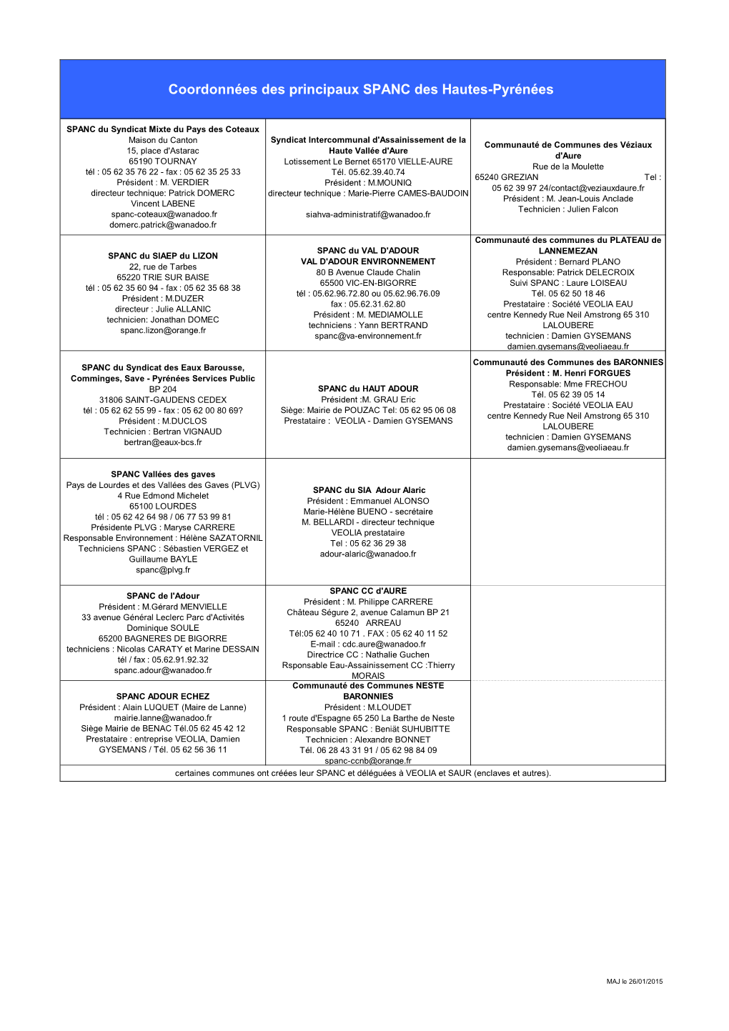 Coordonnées Des Principaux SPANC Des Hautes-Pyrénées