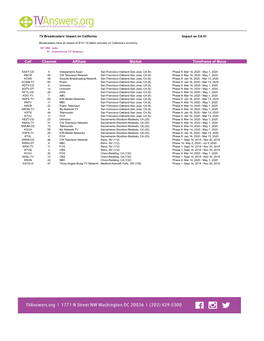 Channel Affiliate Market Timeframe of Move Call