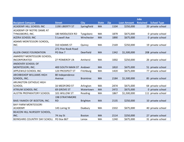 Recipient Company Street City State Zip Loan Amount Jobs Retained